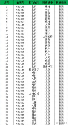 截止11月21日10:00，因天氣影響，國內進出港航班取消情況。圖片來源：中國國際航空公司客戶服務官方微博